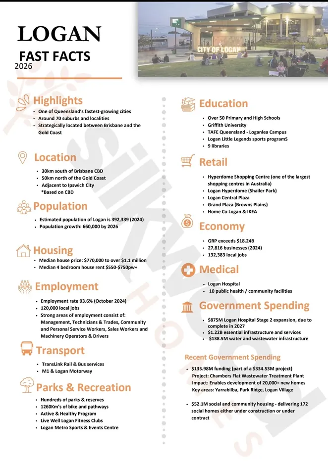 Infographic summarising Logan region population, housing, education, employment and infrastructure statistics