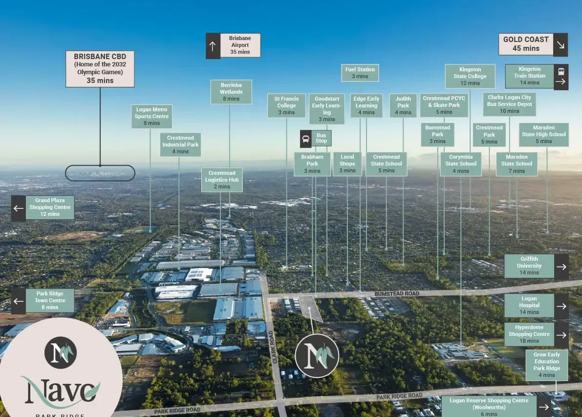 Infographic showing Park Ridge 35 minutes from Brisbane CBD, 45 from Gold Coast